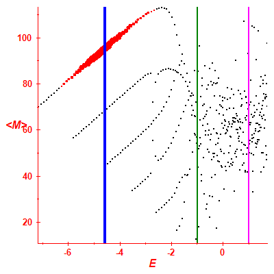 Peres lattice <M>